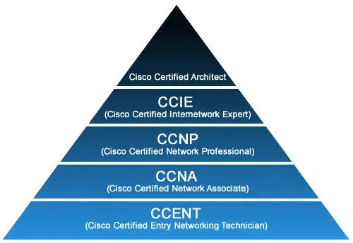 آموزش سیسکو و CCNA