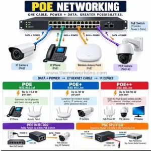 راهنمای کامل سوئیچ PoE: اتصال دوربین IP، VoIP و NVR