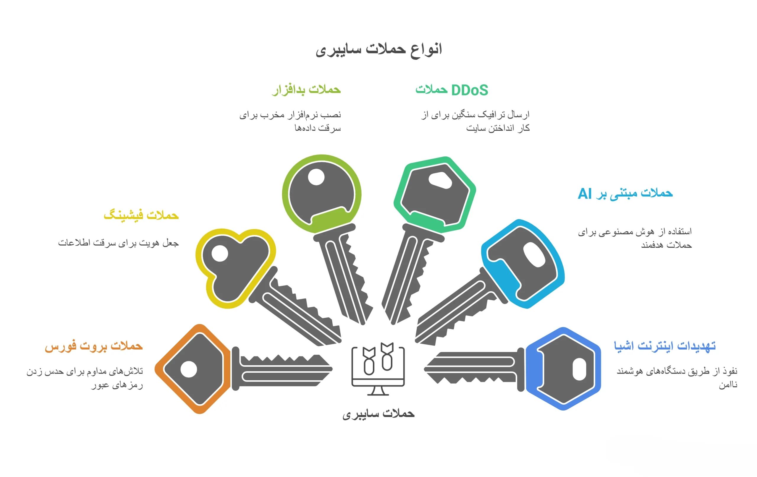 ایمنی کاربران